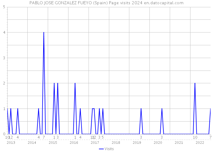 PABLO JOSE GONZALEZ FUEYO (Spain) Page visits 2024 