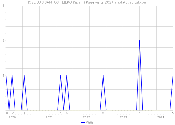 JOSE LUIS SANTOS TEJERO (Spain) Page visits 2024 