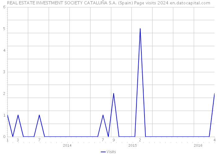 REAL ESTATE INVESTMENT SOCIETY CATALUÑA S.A. (Spain) Page visits 2024 
