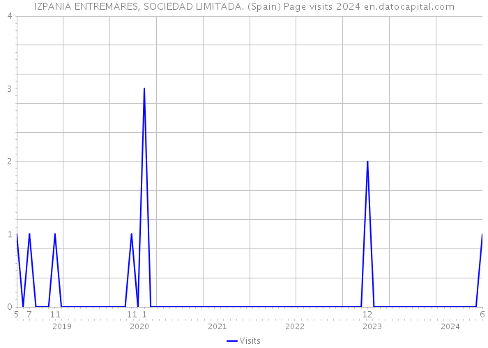 IZPANIA ENTREMARES, SOCIEDAD LIMITADA. (Spain) Page visits 2024 