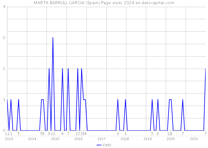 MARTA BARRULL GARCIA (Spain) Page visits 2024 