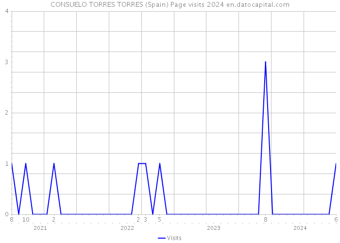 CONSUELO TORRES TORRES (Spain) Page visits 2024 