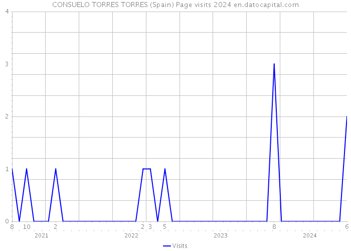 CONSUELO TORRES TORRES (Spain) Page visits 2024 