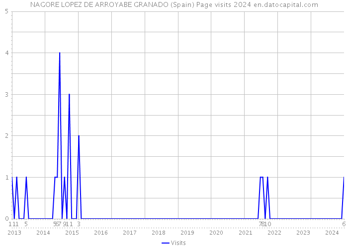 NAGORE LOPEZ DE ARROYABE GRANADO (Spain) Page visits 2024 