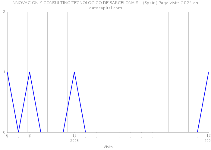 INNOVACION Y CONSULTING TECNOLOGICO DE BARCELONA S.L (Spain) Page visits 2024 