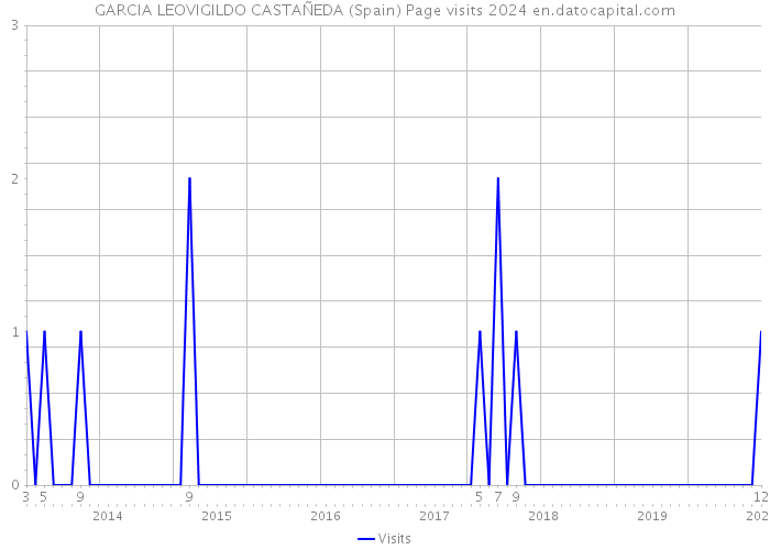 GARCIA LEOVIGILDO CASTAÑEDA (Spain) Page visits 2024 