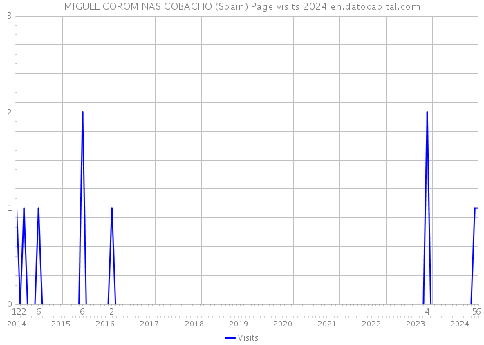 MIGUEL COROMINAS COBACHO (Spain) Page visits 2024 