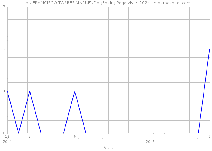 JUAN FRANCISCO TORRES MARUENDA (Spain) Page visits 2024 