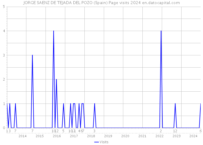 JORGE SAENZ DE TEJADA DEL POZO (Spain) Page visits 2024 