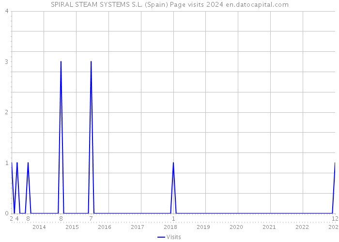SPIRAL STEAM SYSTEMS S.L. (Spain) Page visits 2024 