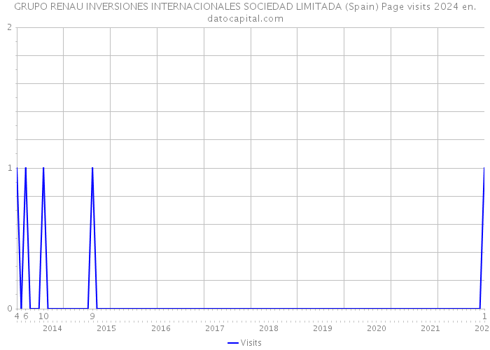 GRUPO RENAU INVERSIONES INTERNACIONALES SOCIEDAD LIMITADA (Spain) Page visits 2024 