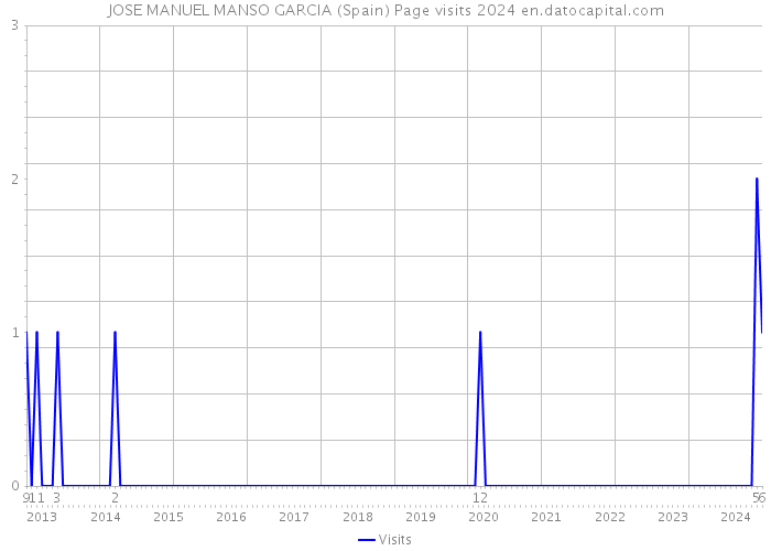 JOSE MANUEL MANSO GARCIA (Spain) Page visits 2024 