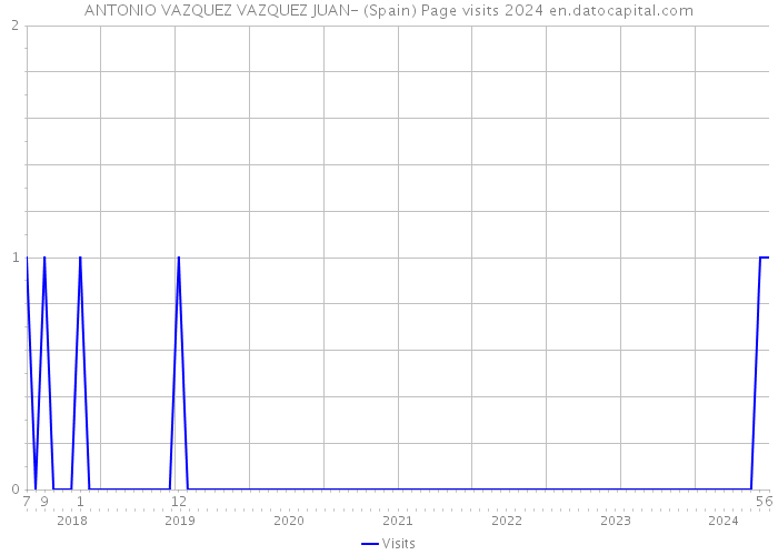 ANTONIO VAZQUEZ VAZQUEZ JUAN- (Spain) Page visits 2024 