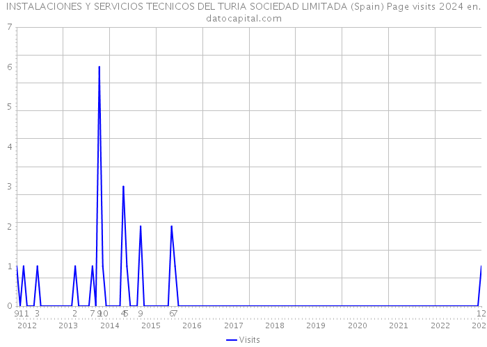 INSTALACIONES Y SERVICIOS TECNICOS DEL TURIA SOCIEDAD LIMITADA (Spain) Page visits 2024 