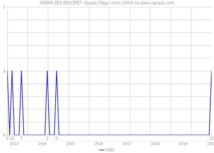 NOEMI PES ESCOFET (Spain) Page visits 2024 