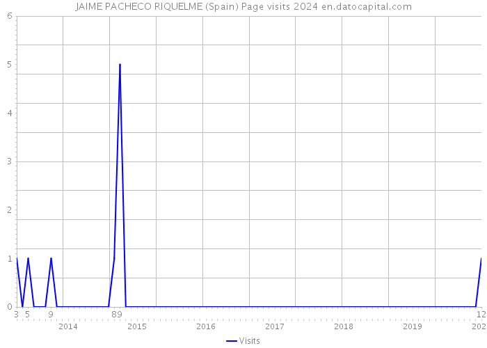 JAIME PACHECO RIQUELME (Spain) Page visits 2024 