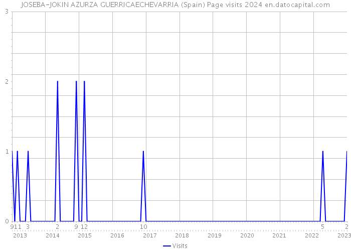 JOSEBA-JOKIN AZURZA GUERRICAECHEVARRIA (Spain) Page visits 2024 