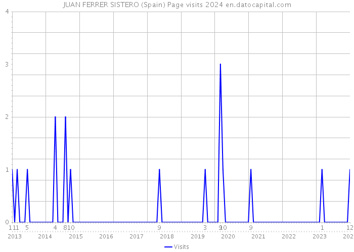 JUAN FERRER SISTERO (Spain) Page visits 2024 