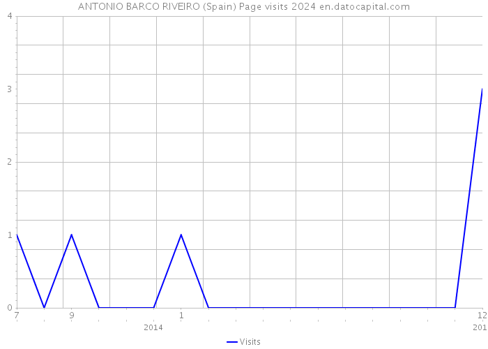 ANTONIO BARCO RIVEIRO (Spain) Page visits 2024 