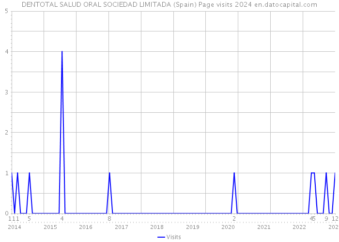 DENTOTAL SALUD ORAL SOCIEDAD LIMITADA (Spain) Page visits 2024 