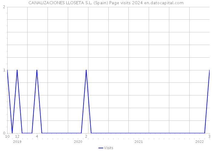 CANALIZACIONES LLOSETA S.L. (Spain) Page visits 2024 