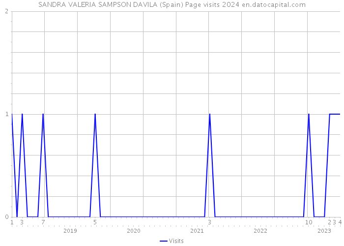 SANDRA VALERIA SAMPSON DAVILA (Spain) Page visits 2024 
