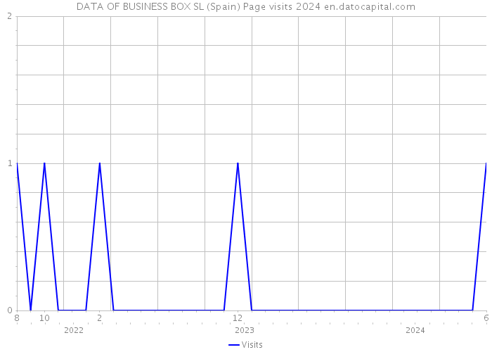 DATA OF BUSINESS BOX SL (Spain) Page visits 2024 