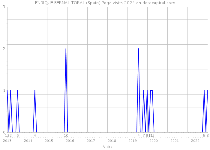 ENRIQUE BERNAL TORAL (Spain) Page visits 2024 