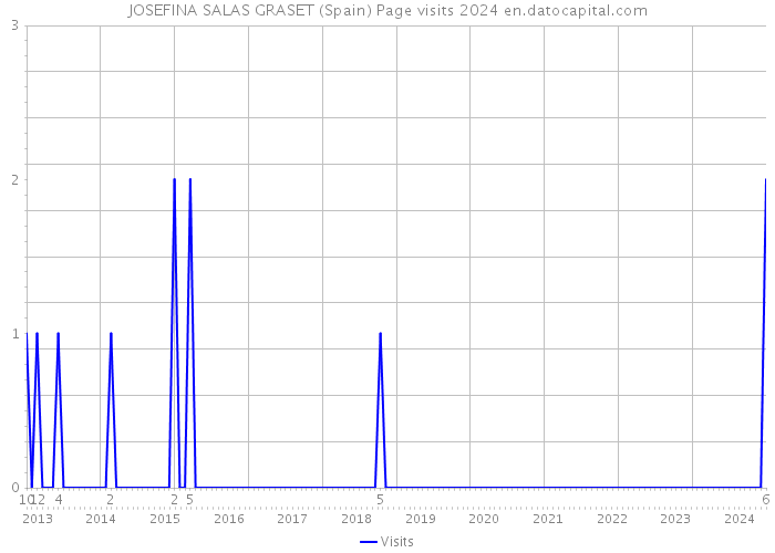 JOSEFINA SALAS GRASET (Spain) Page visits 2024 