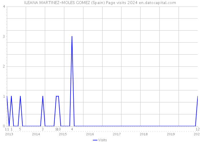 ILEANA MARTINEZ-MOLES GOMEZ (Spain) Page visits 2024 