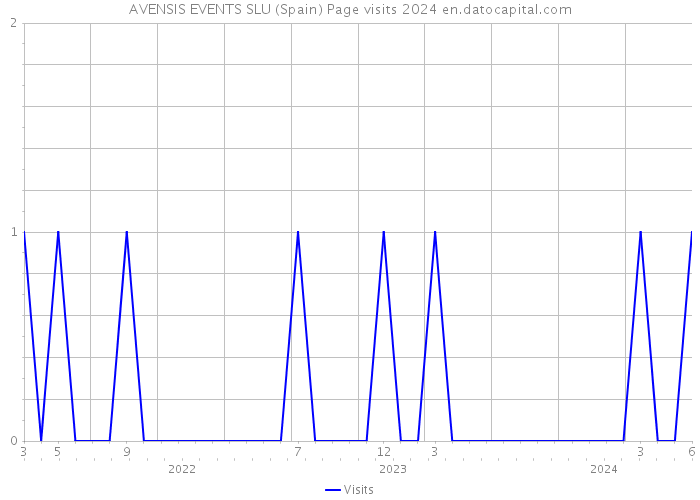 AVENSIS EVENTS SLU (Spain) Page visits 2024 