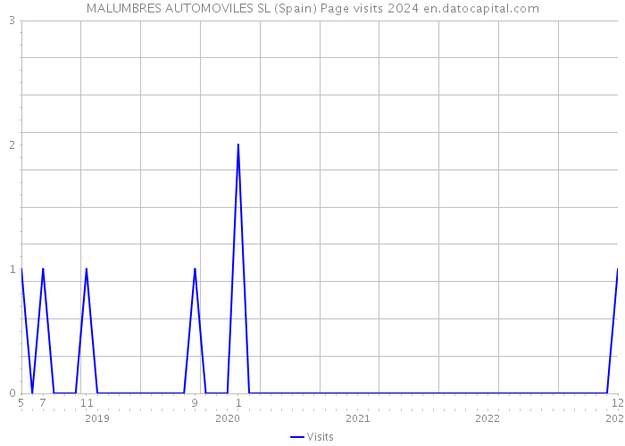 MALUMBRES AUTOMOVILES SL (Spain) Page visits 2024 