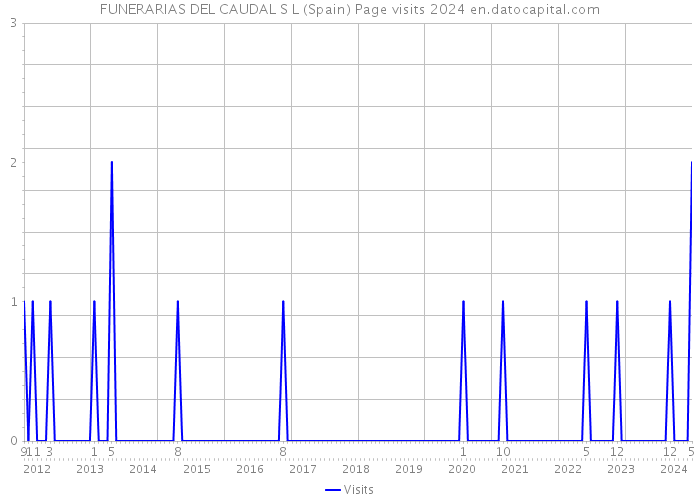 FUNERARIAS DEL CAUDAL S L (Spain) Page visits 2024 