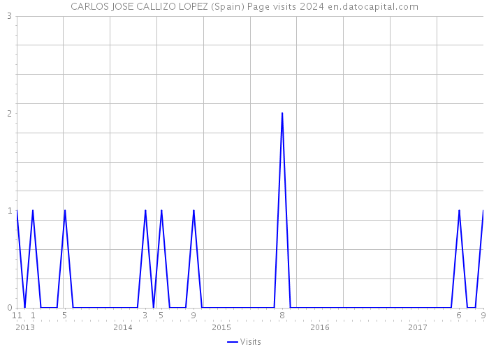 CARLOS JOSE CALLIZO LOPEZ (Spain) Page visits 2024 