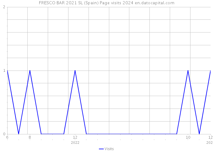 FRESCO BAR 2021 SL (Spain) Page visits 2024 