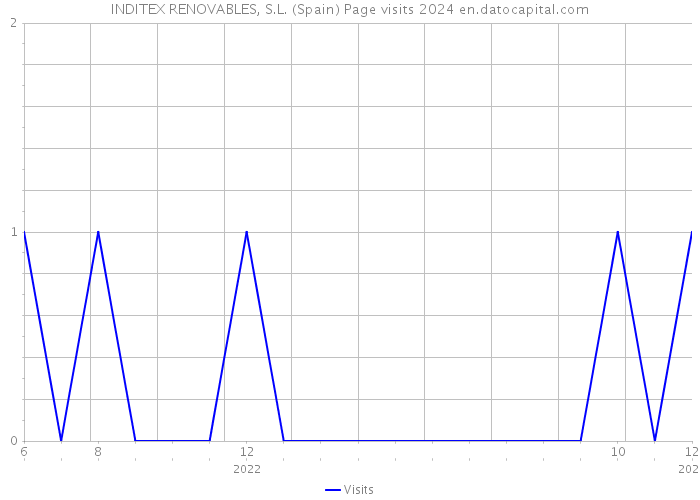 INDITEX RENOVABLES, S.L. (Spain) Page visits 2024 