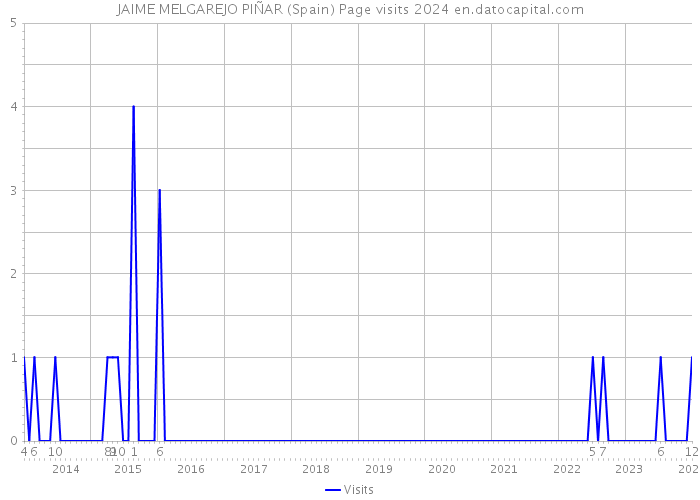 JAIME MELGAREJO PIÑAR (Spain) Page visits 2024 