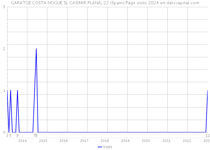 GARATGE COSTA NOGUE SL CASIMIR PLANA, 22 (Spain) Page visits 2024 