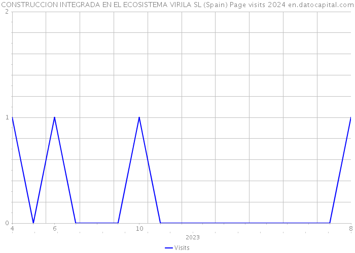 CONSTRUCCION INTEGRADA EN EL ECOSISTEMA VIRILA SL (Spain) Page visits 2024 
