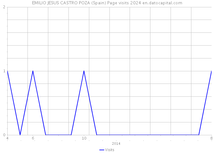 EMILIO JESUS CASTRO POZA (Spain) Page visits 2024 