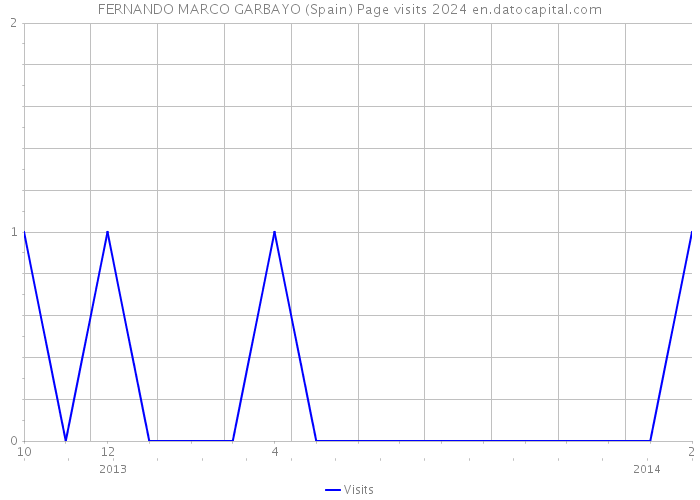 FERNANDO MARCO GARBAYO (Spain) Page visits 2024 