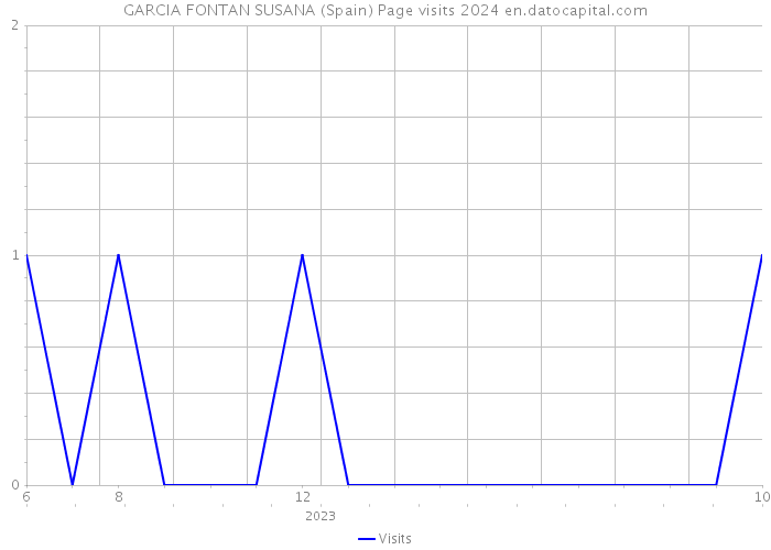 GARCIA FONTAN SUSANA (Spain) Page visits 2024 