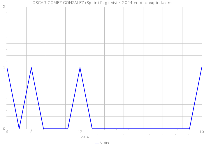 OSCAR GOMEZ GONZALEZ (Spain) Page visits 2024 