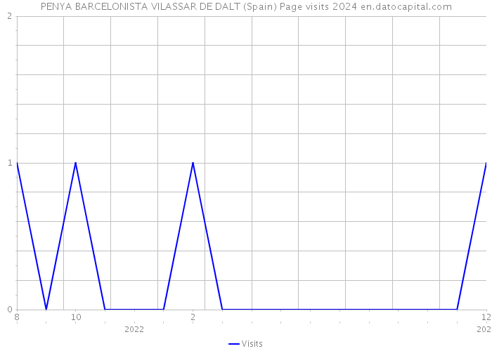 PENYA BARCELONISTA VILASSAR DE DALT (Spain) Page visits 2024 