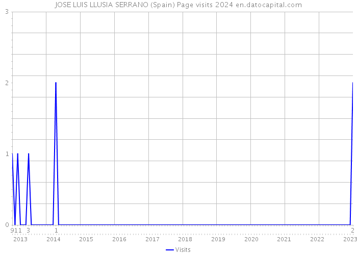 JOSE LUIS LLUSIA SERRANO (Spain) Page visits 2024 