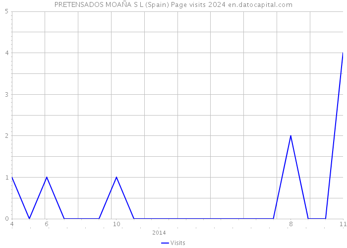 PRETENSADOS MOAÑA S L (Spain) Page visits 2024 