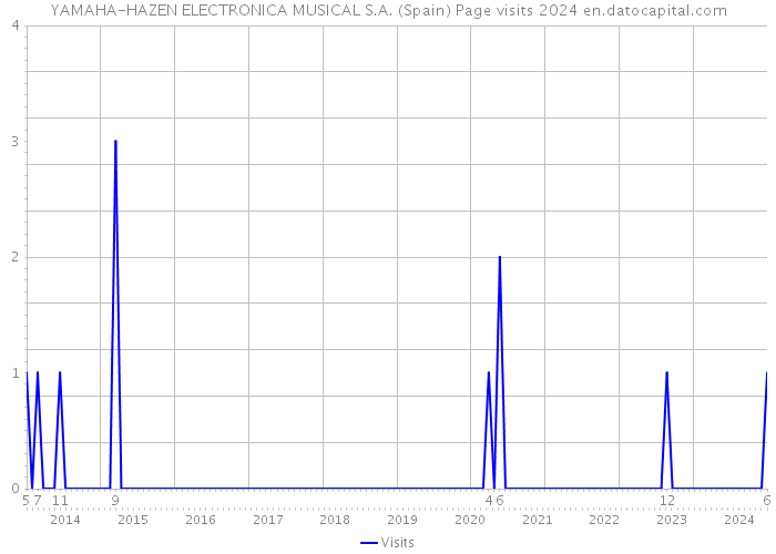 YAMAHA-HAZEN ELECTRONICA MUSICAL S.A. (Spain) Page visits 2024 