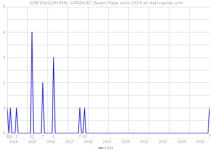 JOSE JOAQUIN RIAL GONZALEZ (Spain) Page visits 2024 