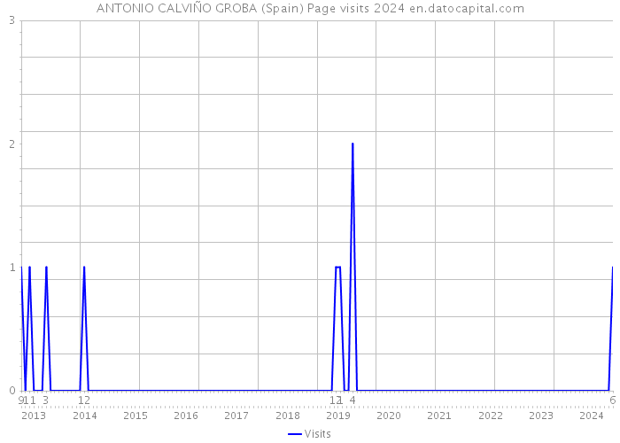 ANTONIO CALVIÑO GROBA (Spain) Page visits 2024 