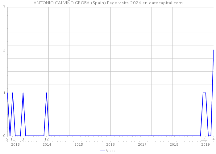 ANTONIO CALVIÑO GROBA (Spain) Page visits 2024 